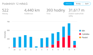 Statistiky počtu tréninkových hodin k k 10. září 2018, loni jsem odběhal mnohem více kilometrů, ale nejezdil jsem vůbec na kole (kolo je hodně znát)
